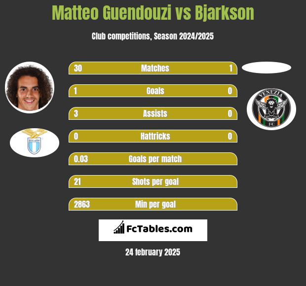 Matteo Guendouzi vs Bjarkson h2h player stats