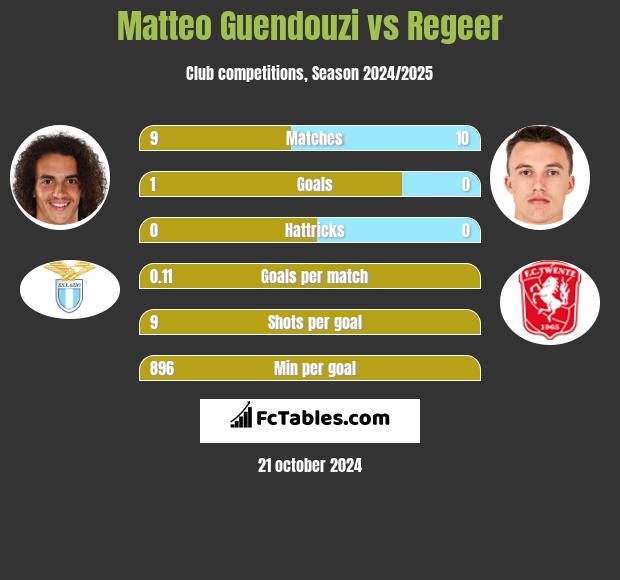 Matteo Guendouzi vs Regeer h2h player stats