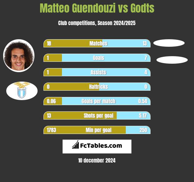 Matteo Guendouzi vs Godts h2h player stats