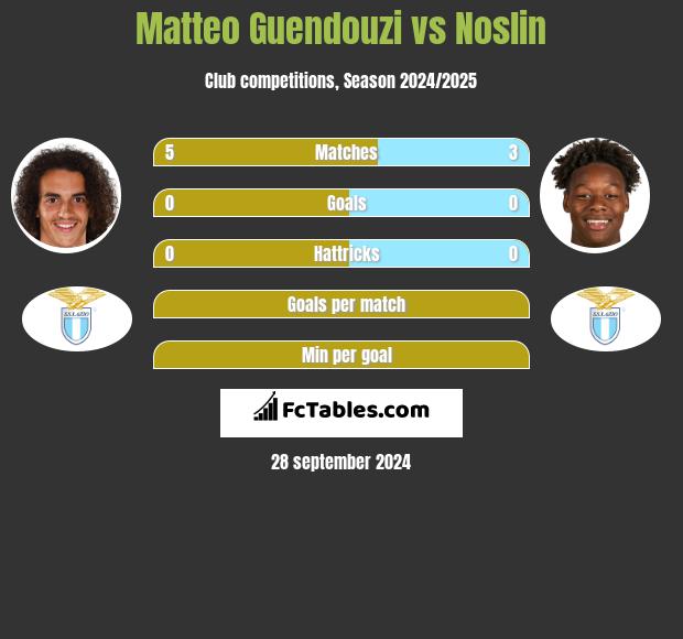 Matteo Guendouzi vs Noslin h2h player stats