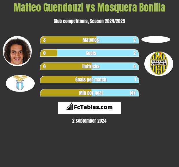 Matteo Guendouzi vs Mosquera Bonilla h2h player stats