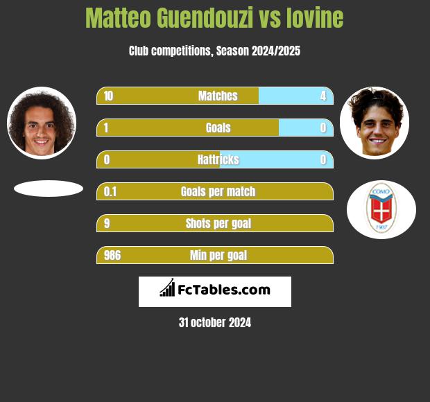 Matteo Guendouzi vs Iovine h2h player stats