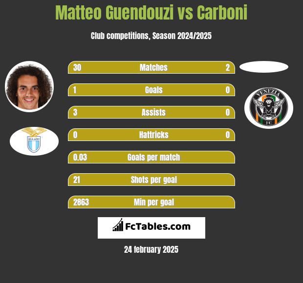 Matteo Guendouzi vs Carboni h2h player stats