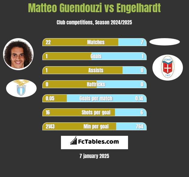 Matteo Guendouzi vs Engelhardt h2h player stats