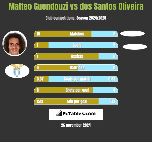 Matteo Guendouzi vs dos Santos Oliveira h2h player stats