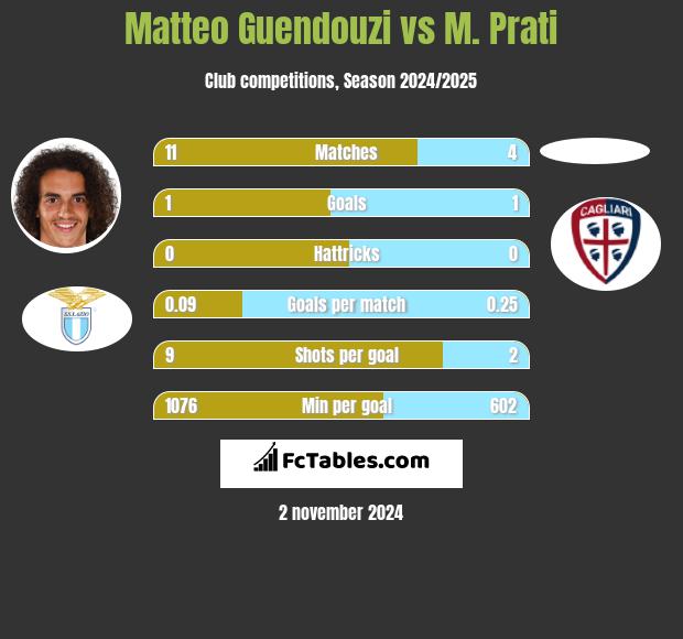 Matteo Guendouzi vs M. Prati h2h player stats