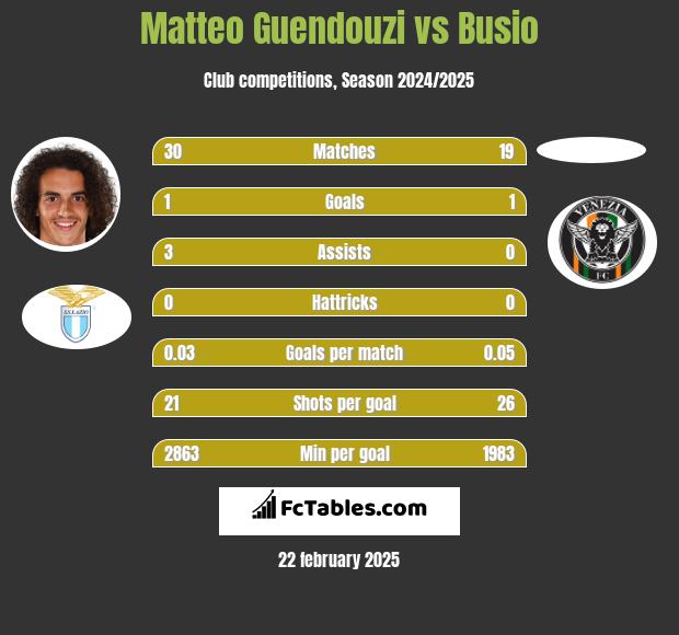 Matteo Guendouzi vs Busio h2h player stats