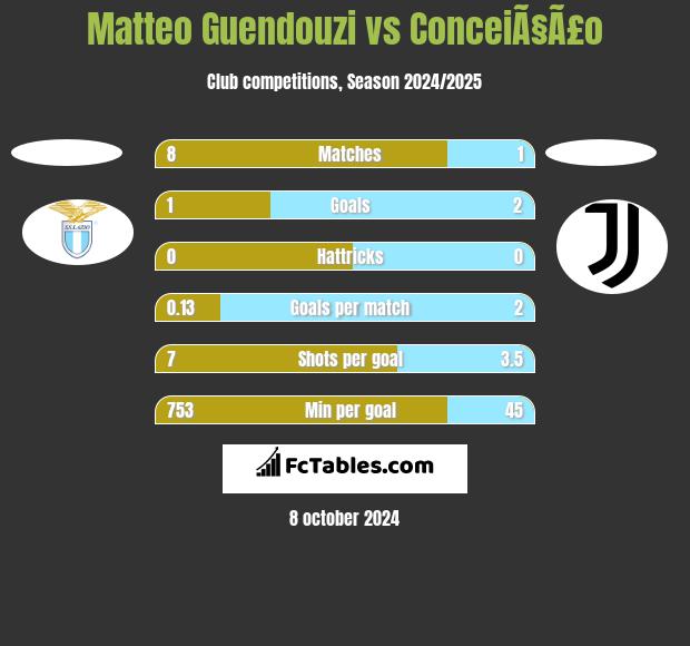 Matteo Guendouzi vs ConceiÃ§Ã£o h2h player stats