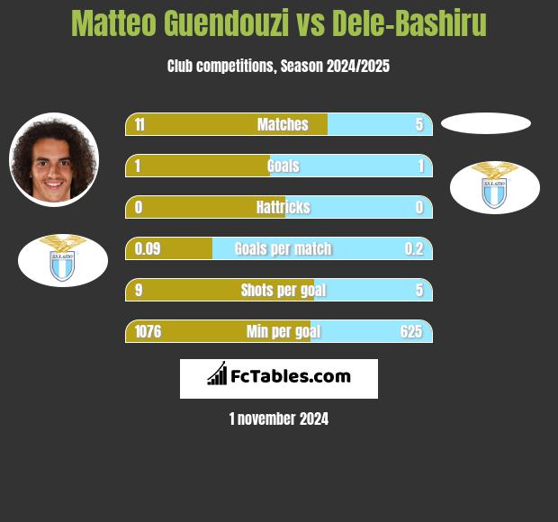 Matteo Guendouzi vs Dele-Bashiru h2h player stats