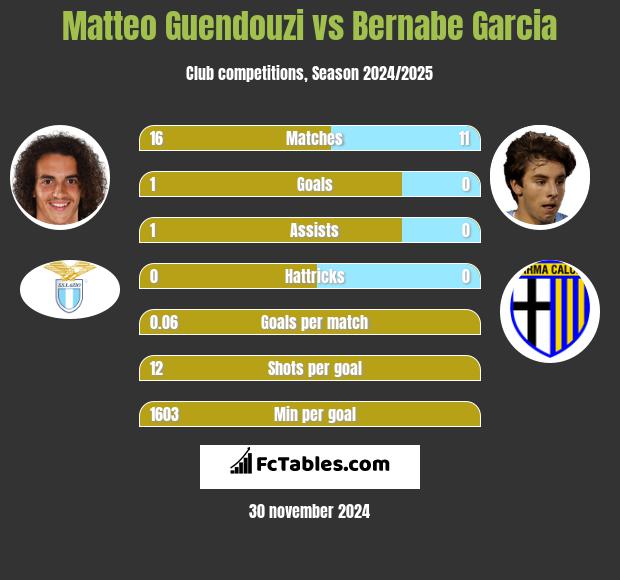 Matteo Guendouzi vs Bernabe Garcia h2h player stats