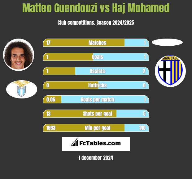 Matteo Guendouzi vs Haj Mohamed h2h player stats