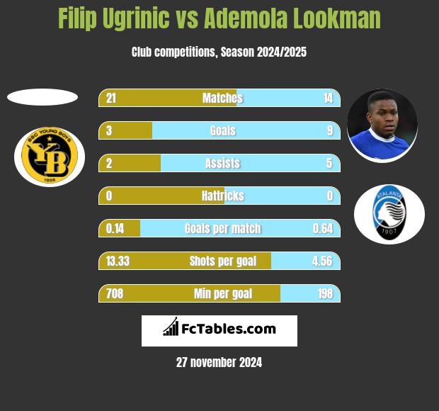 Filip Ugrinic vs Ademola Lookman h2h player stats