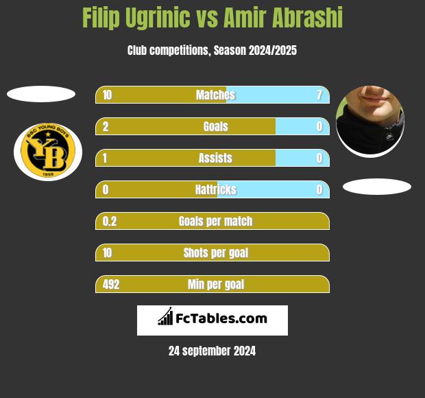 Filip Ugrinic vs Amir Abrashi h2h player stats