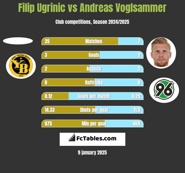 Filip Ugrinic vs Andreas Voglsammer h2h player stats