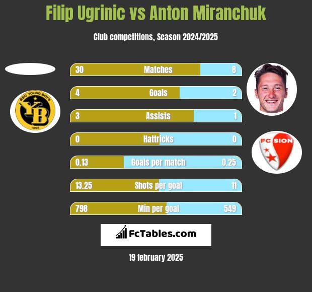 Filip Ugrinic vs Anton Miranchuk h2h player stats