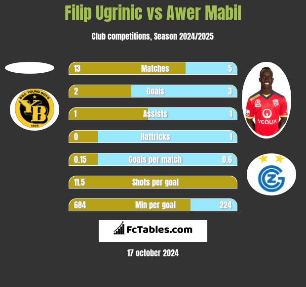 Filip Ugrinic vs Awer Mabil h2h player stats