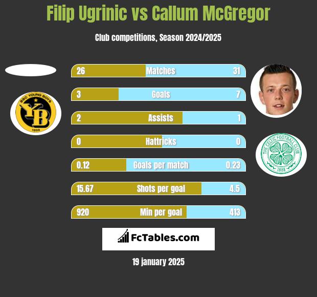 Filip Ugrinic vs Callum McGregor h2h player stats