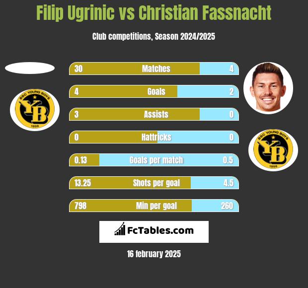 Filip Ugrinic vs Christian Fassnacht h2h player stats