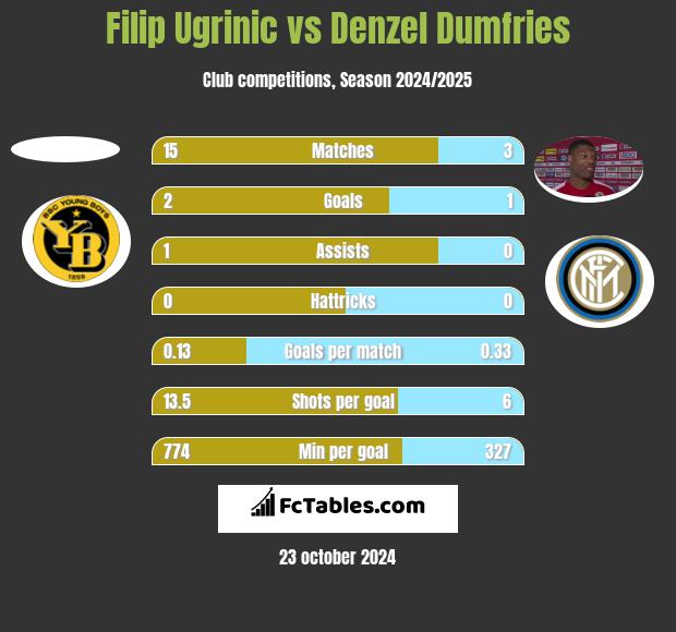 Filip Ugrinic vs Denzel Dumfries h2h player stats