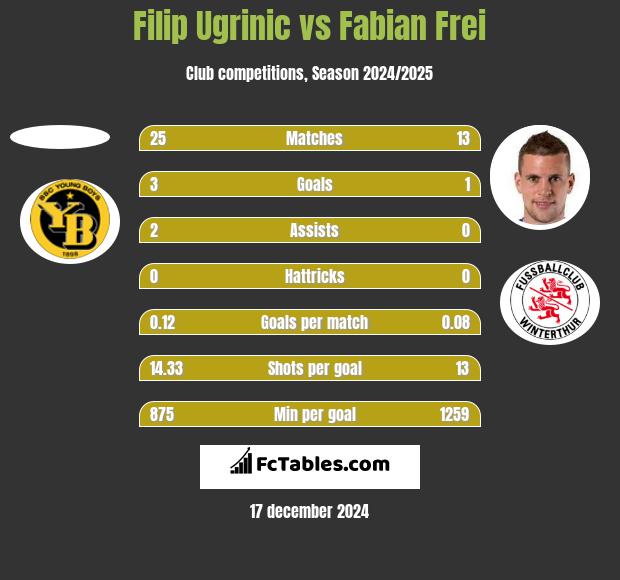 Filip Ugrinic vs Fabian Frei h2h player stats