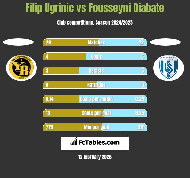 Filip Ugrinic vs Fousseyni Diabate h2h player stats