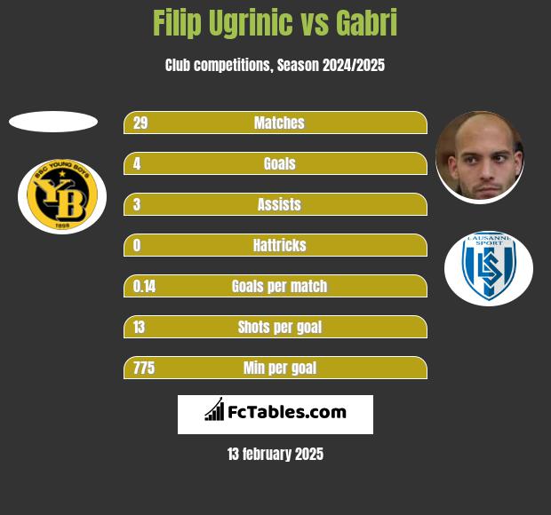 Filip Ugrinic vs Gabri h2h player stats