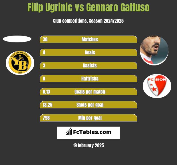 Filip Ugrinic vs Gennaro Gattuso h2h player stats