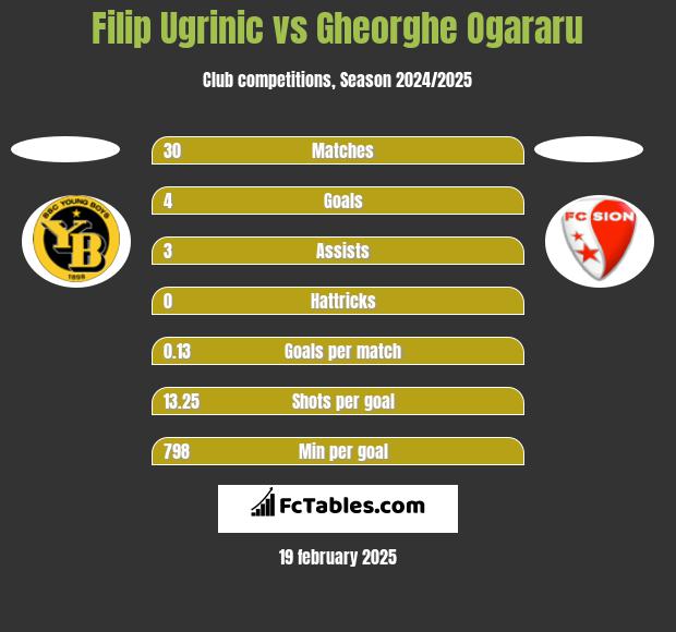 Filip Ugrinic vs Gheorghe Ogararu h2h player stats