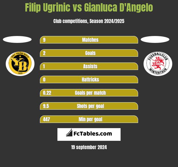 Filip Ugrinic vs Gianluca D'Angelo h2h player stats