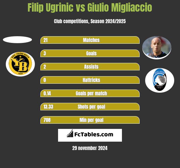 Filip Ugrinic vs Giulio Migliaccio h2h player stats