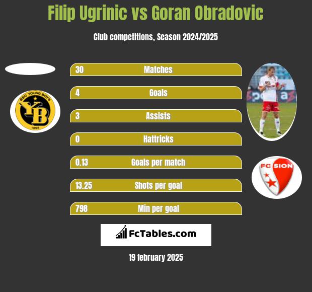 Filip Ugrinic vs Goran Obradovic h2h player stats