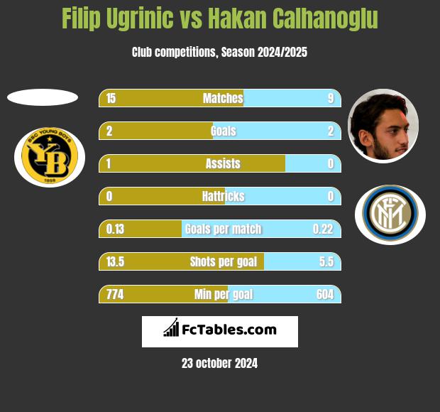 Filip Ugrinic vs Hakan Calhanoglu h2h player stats