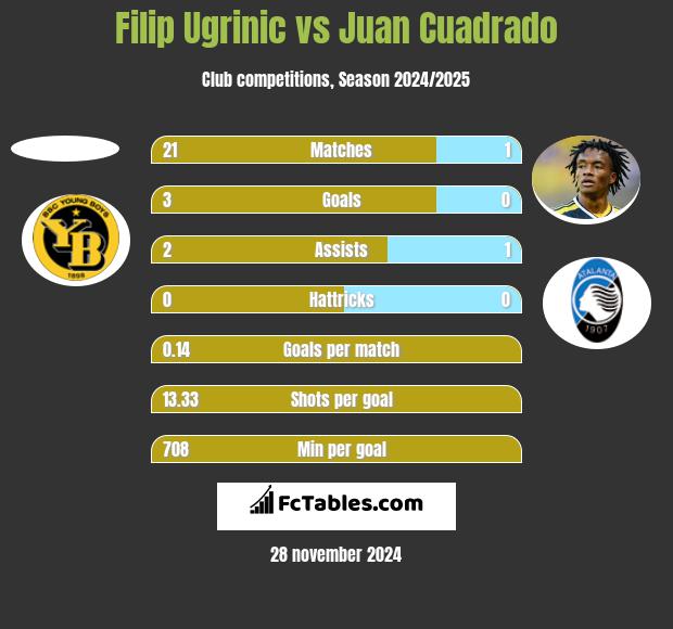 Filip Ugrinic vs Juan Cuadrado h2h player stats