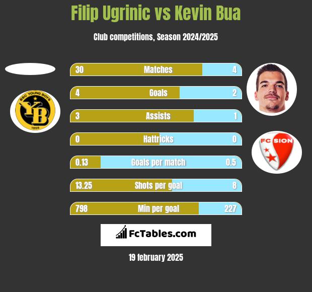 Filip Ugrinic vs Kevin Bua h2h player stats