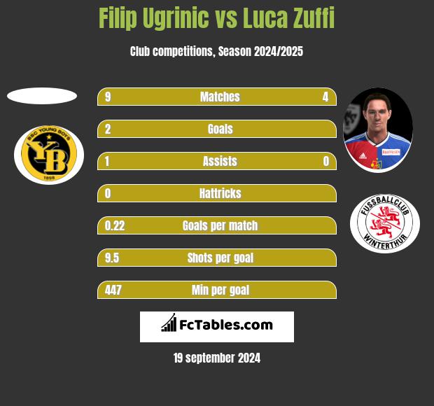 Filip Ugrinic vs Luca Zuffi h2h player stats