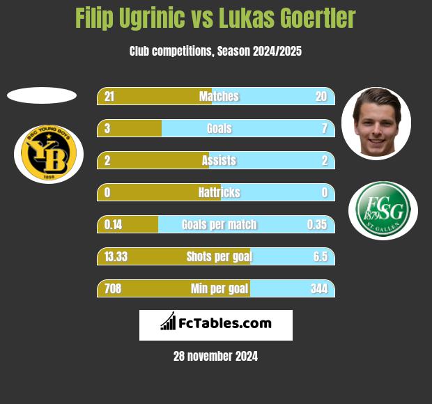 Filip Ugrinic vs Lukas Goertler h2h player stats