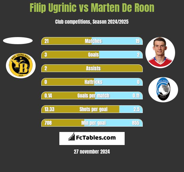 Filip Ugrinic vs Marten De Roon h2h player stats