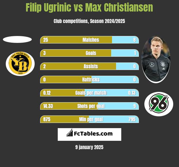 Filip Ugrinic vs Max Christiansen h2h player stats