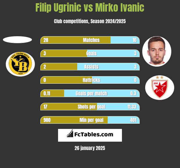 Filip Ugrinic vs Mirko Ivanic h2h player stats