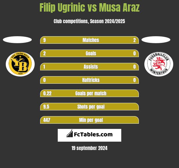 Filip Ugrinic vs Musa Araz h2h player stats