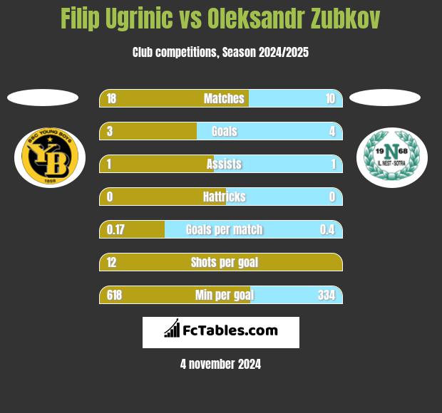 Filip Ugrinic vs Oleksandr Zubkov h2h player stats