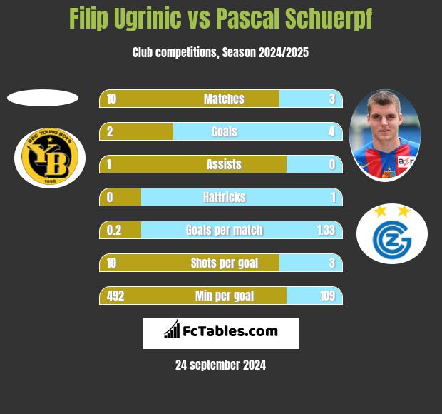 Filip Ugrinic vs Pascal Schuerpf h2h player stats