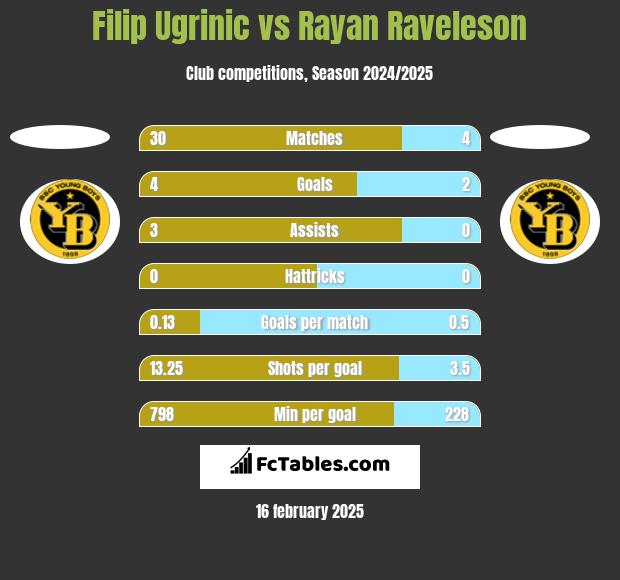 Filip Ugrinic vs Rayan Raveleson h2h player stats