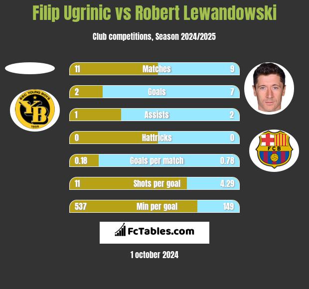 Filip Ugrinic vs Robert Lewandowski h2h player stats