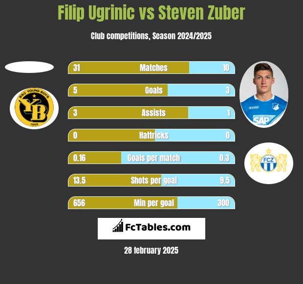 Filip Ugrinic vs Steven Zuber h2h player stats