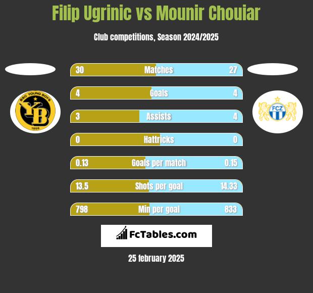 Filip Ugrinic vs Mounir Chouiar h2h player stats