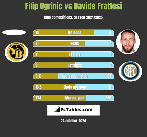 Filip Ugrinic vs Davide Frattesi h2h player stats