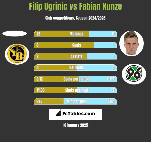 Filip Ugrinic vs Fabian Kunze h2h player stats