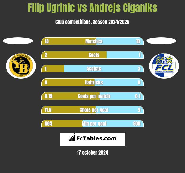 Filip Ugrinic vs Andrejs Ciganiks h2h player stats