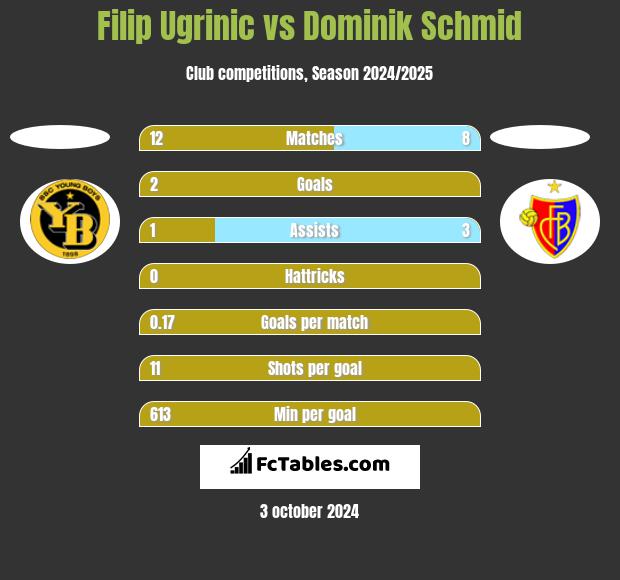 Filip Ugrinic vs Dominik Schmid h2h player stats